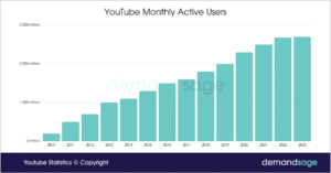 Youtube monthly users