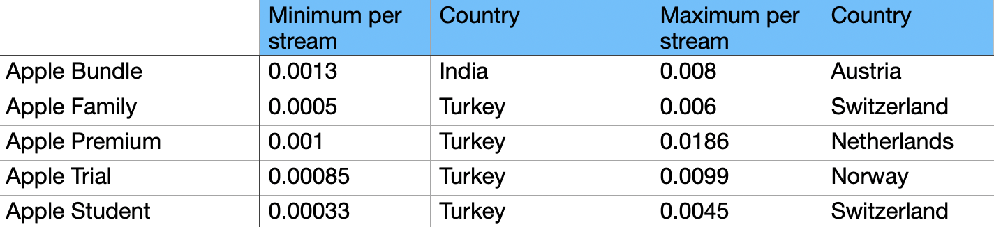 Apple Music Per Stream Rate