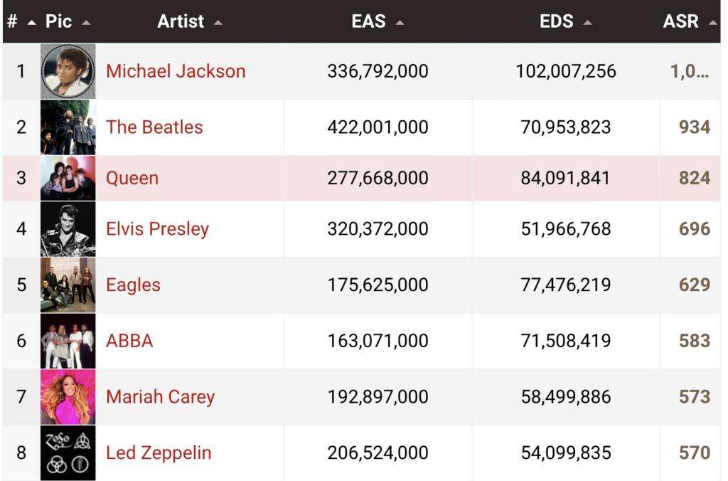 Top Artist Success Rating